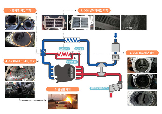 BMW 측은 잇단 화재사고 원인으로 N47, B47, N57 엔진을 적용한 일부 차량의 EGR(배출가스 재순환장치) 쿨러 결함을 지목하고 있다. BMW 결함차량의 배기가스 재순환장치(EGR) 시스템 계통도.  <한국교통안전공단 제공>